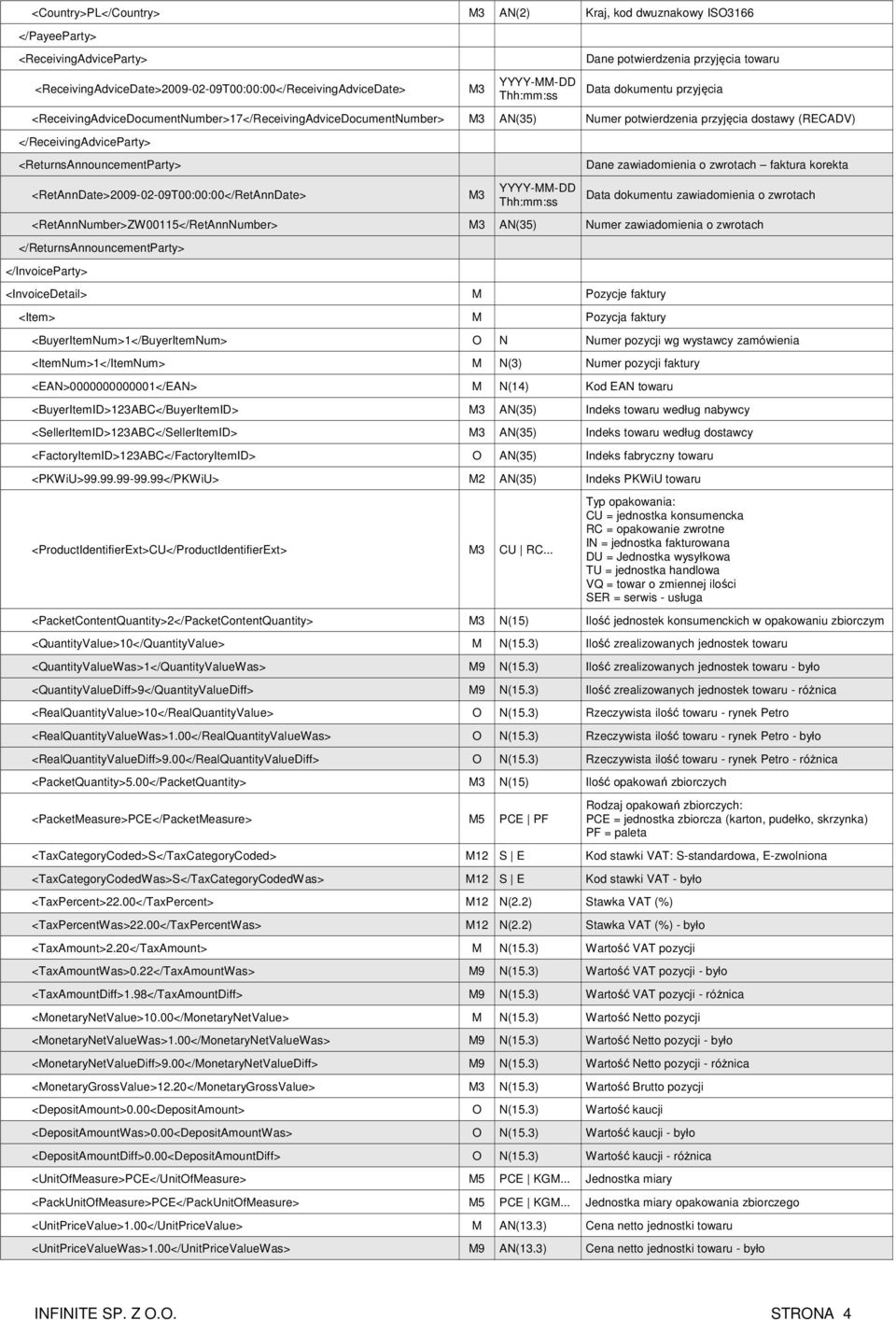 <RetAnnDate>2009-02-09T00:00:00</RetAnnDate> Dane zawiadomienia o zwrotach faktura korekta Data dokumentu zawiadomienia o zwrotach <RetAnnNumber>ZW00115</RetAnnNumber> AN(35) Numer zawiadomienia o