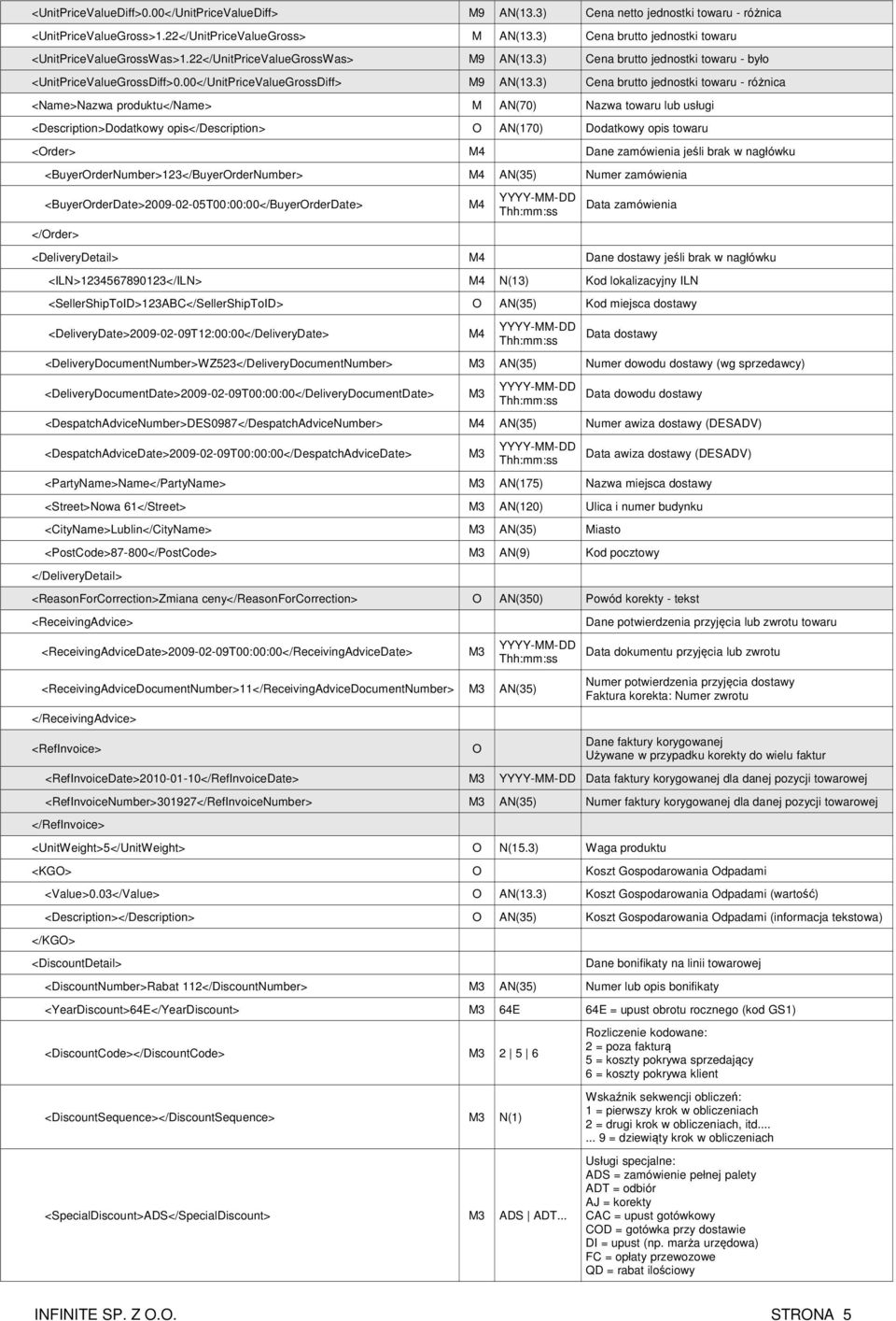 3) Cena brutto jednostki towaru - różnica <Name>Nazwa produktu</name> M AN(70) Nazwa towaru lub usługi <Description>Dodatkowy opis</description> O AN(170) Dodatkowy opis towaru <Order> M4 Dane