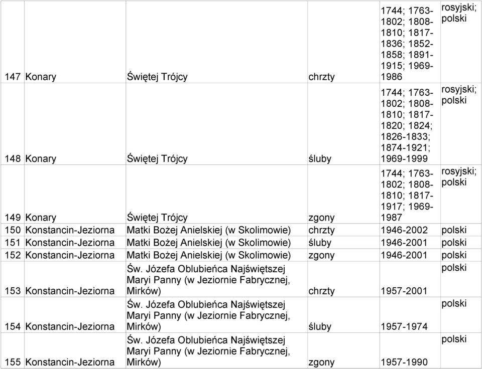 Konstancin-Jeziorna Matki Bożej Anielskiej (w Skolimowie) śluby 1946-2001 152 Konstancin-Jeziorna Matki Bożej Anielskiej (w Skolimowie) zgony 1946-2001 Św.