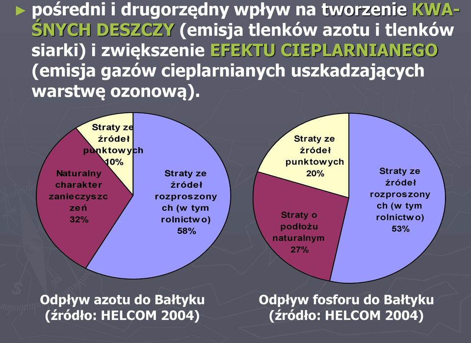 Straty ze źródeł punktow ych 10% Naturalny charakter zanieczyszc zeń 32% Straty ze źródeł rozproszony ch (w tym rolnictw o) 58% Straty