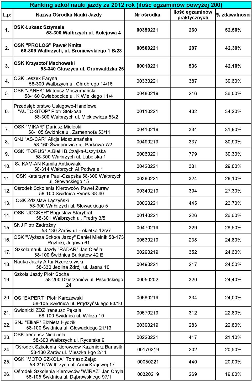 Grunwaldzka 26 00010221 536 42,10% 4. OSK Leszek Faryna 58-300 Wałbrzych ul. Chrobrego 14/16 00330221 387 39,60% 5. OSK "JANEK" Mateusz Moszumański 58-160 Świebodzice ul. K.