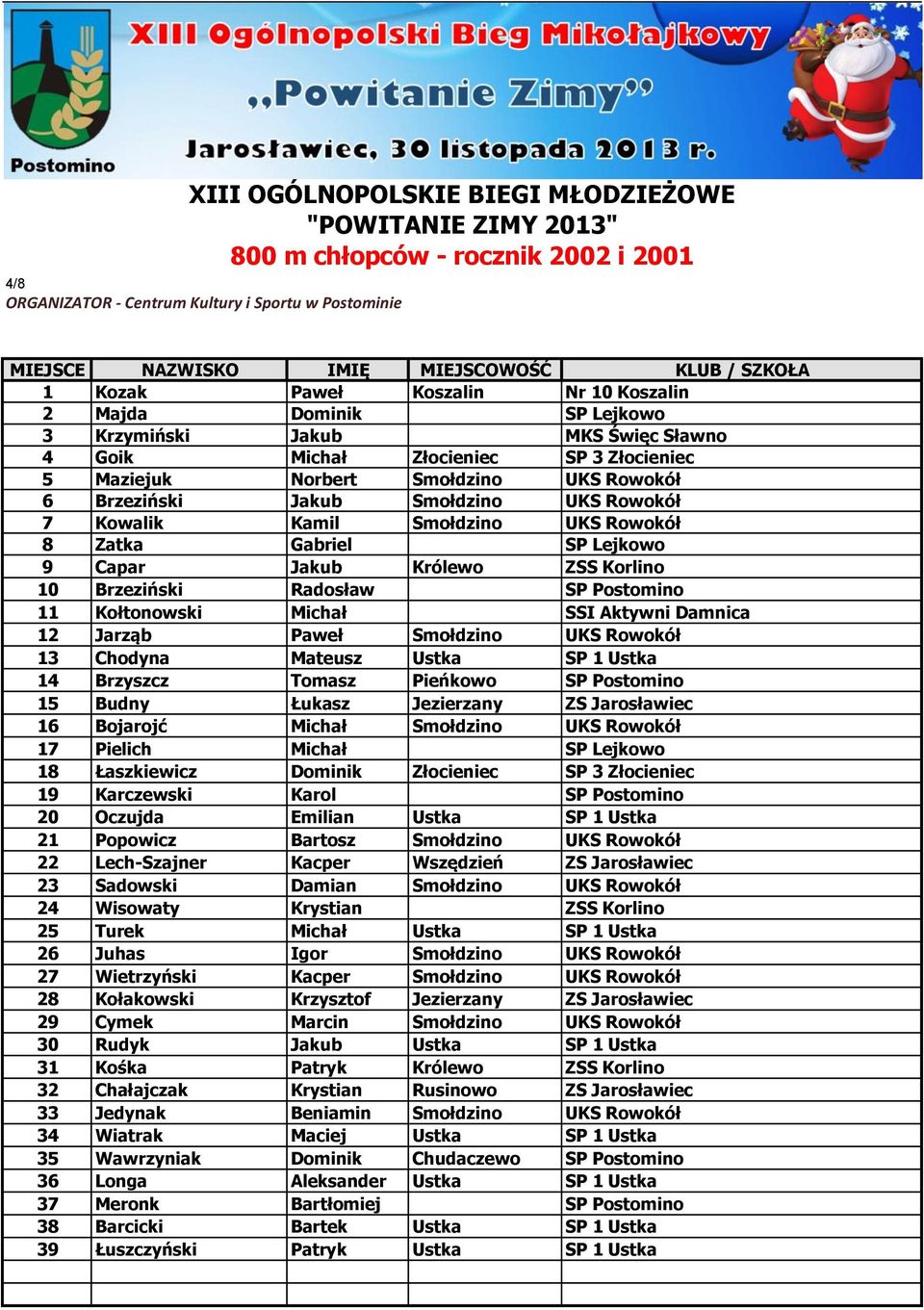 Postomino 11 Kołtonowski Michał SSI Aktywni Damnica 12 Jarząb Paweł Smołdzino UKS Rowokół 13 Chodyna Mateusz Ustka SP 1 Ustka 14 Brzyszcz Tomasz Pieńkowo SP Postomino 15 Budny Łukasz Jezierzany ZS