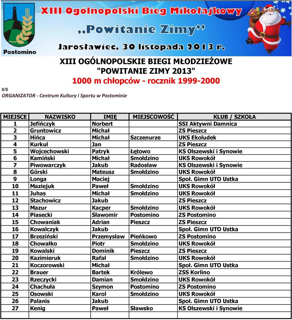Gimn UTO Ustka 10 Maziejuk Paweł Smołdzino UKS Rowokół 11 Juhas Michał Smołdzino UKS Rowokół 12 Stachowicz Jakub ZS Pieszcz 13 Mazur Kacper Smołdzino UKS Rowokół 14 Piasecki Sławomir Postomino ZS
