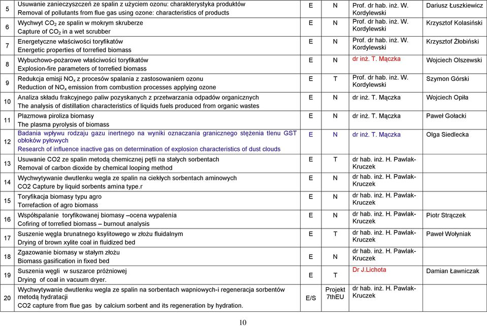 Redukcja emisji O x z procesów spalania z zastosowaniem ozonu Reduction of O x emission from combustion processes applying ozone Analiza składu frakcyjnego paliw pozyskanych z przetwarzania odpadów