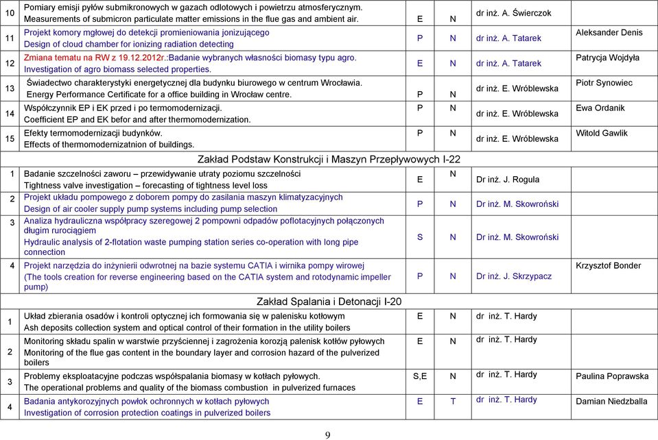 Investigation of agro biomass selected properties. Świadectwo charakterystyki energetycznej dla budynku biurowego w centrum Wrocławia.