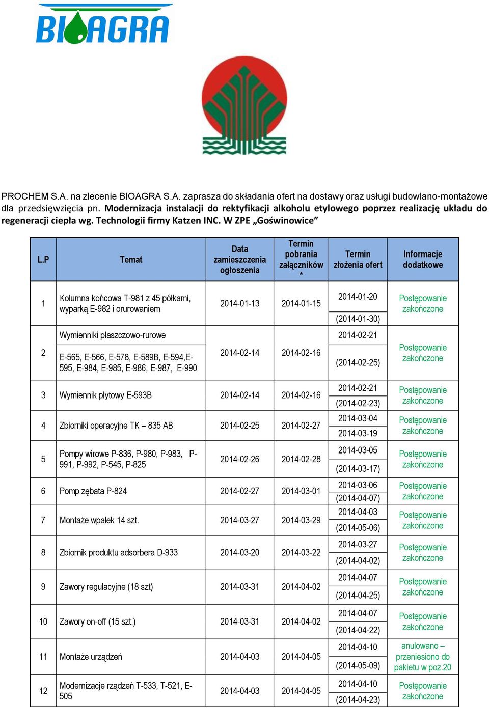 P Temat Data zamieszczenia ogłoszenia Termin pobrania załączników * Termin złożenia ofert Informacje dodatkowe 1 Kolumna końcowa T-981 z 45 półkami, wyparką E-982 i orurowaniem 2014-01-13 2014-01-15