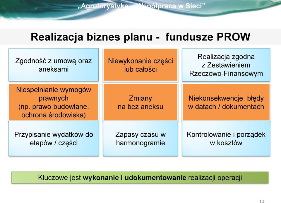Zestawieniem Rzeczowo-Finansowym Niekonsekwencje, błędy w datach / dokumentach Przypisanie wydatków do etapów /