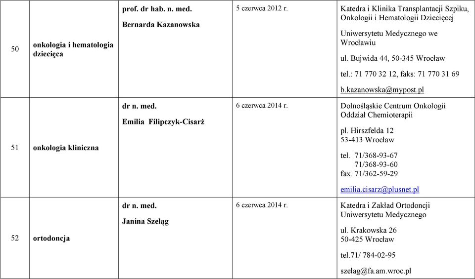 : 71 770 32 12, faks: 71 770 31 69 b.kazanowska@mypost.pl 51 onkologia kliniczna 52 ortodoncja Emilia Filipczyk-Cisarż Janina Szeląg 6 czerwca 2014 r.