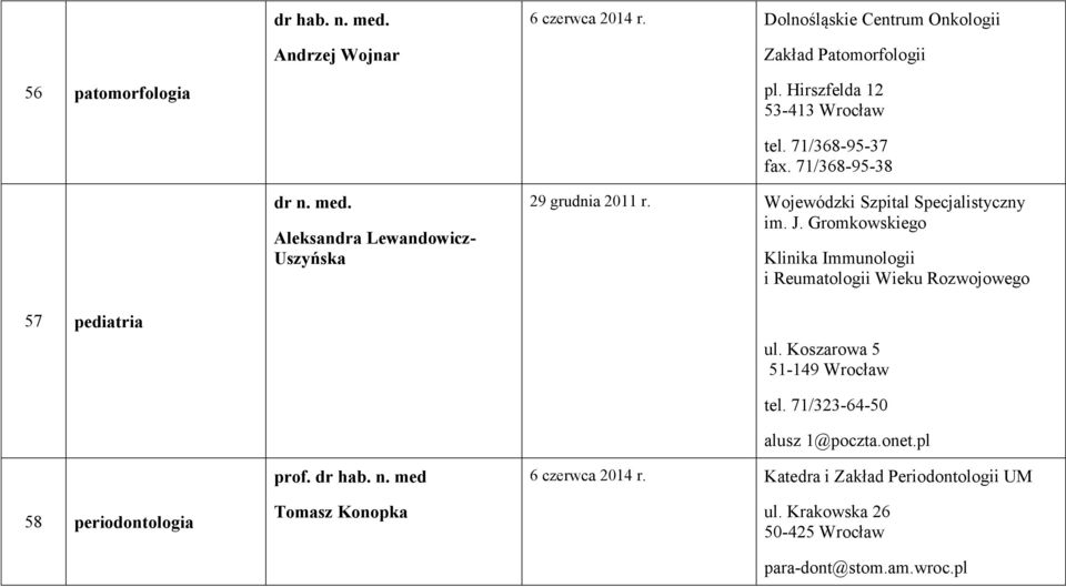 Wojewódzki Szpital Specjalistyczny im. J. Gromkowskiego Klinika Immunologii i Reumatologii Wieku Rozwojowego 57 pediatria ul.