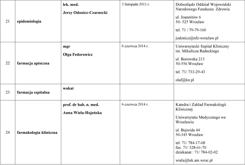 Uniwersytecki Szpital Kliniczny im. Mikulicza Radeckiego tel. 71/ 733-29-43 olaf@kn.pl 24 farmakologia kliniczna Anna Wiela-Hojeńska 6 czerwca 2014 r.