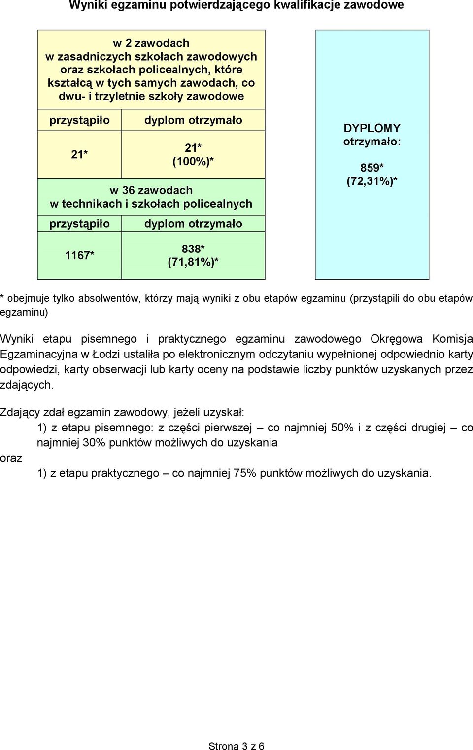 etapu pisemnego i praktycznego egzaminu zawodowego Okręgowa Komisja Egzaminacyjna w Łodzi ustaliła po elektronicznym odczytaniu wypełnionej odpowiednio karty odpowiedzi, karty obserwacji lub karty