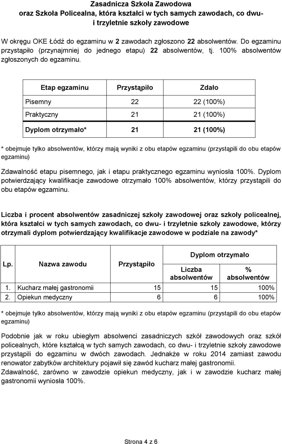 Etap egzaminu Przystąpiło Zdało Pisemny 22 22 (100%) Praktyczny 21 21 (100%) Dyplom otrzymało* 21 21 (100%) Zdawalność etapu pisemnego, jak i etapu praktycznego egzaminu wyniosła 100%.