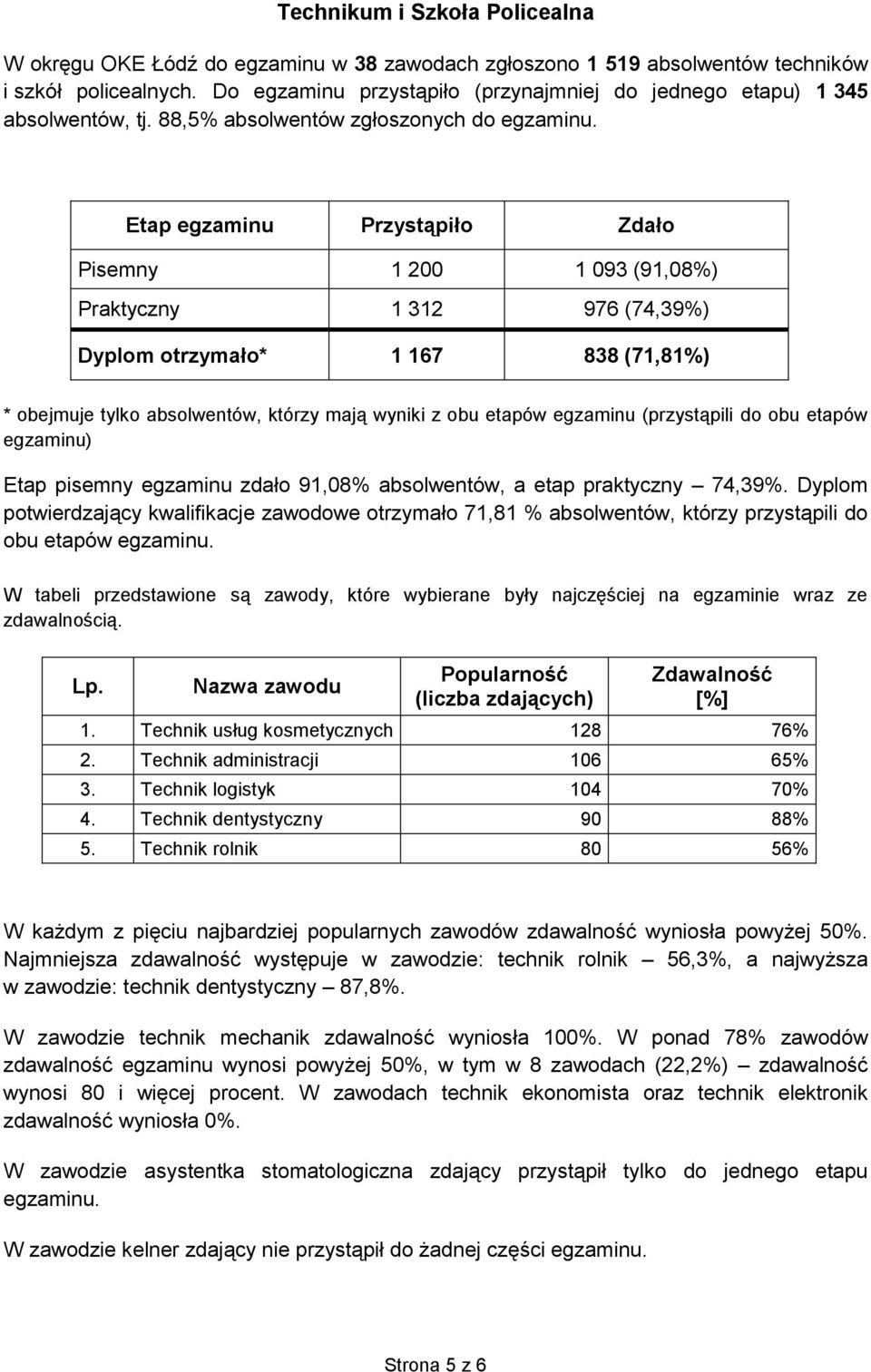 Etap egzaminu Przystąpiło Zdało Pisemny 1 200 1 093 (91,08%) Praktyczny 1 312 976 (74,39%) Dyplom otrzymało* 1 167 838 (71,81%) Etap pisemny egzaminu zdało 91,08%, a etap praktyczny 74,39%.