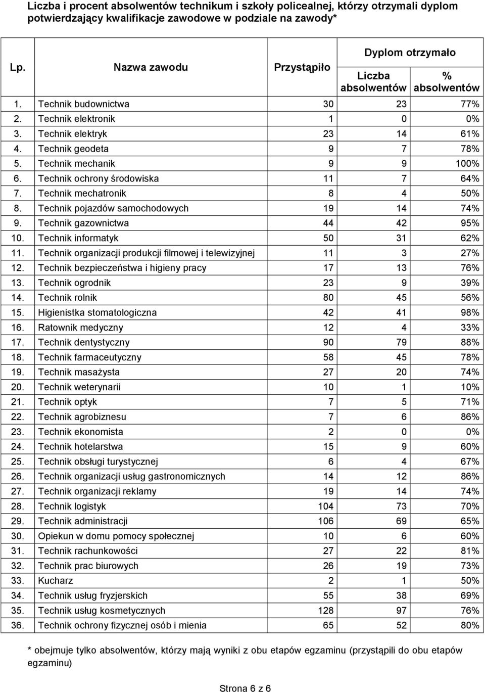 Technik mechanik 9 9 100% 6. Technik ochrony środowiska 11 7 64% 7. Technik mechatronik 8 4 50% 8. Technik pojazdów samochodowych 19 14 74% 9. Technik gazownictwa 44 42 95% 10.