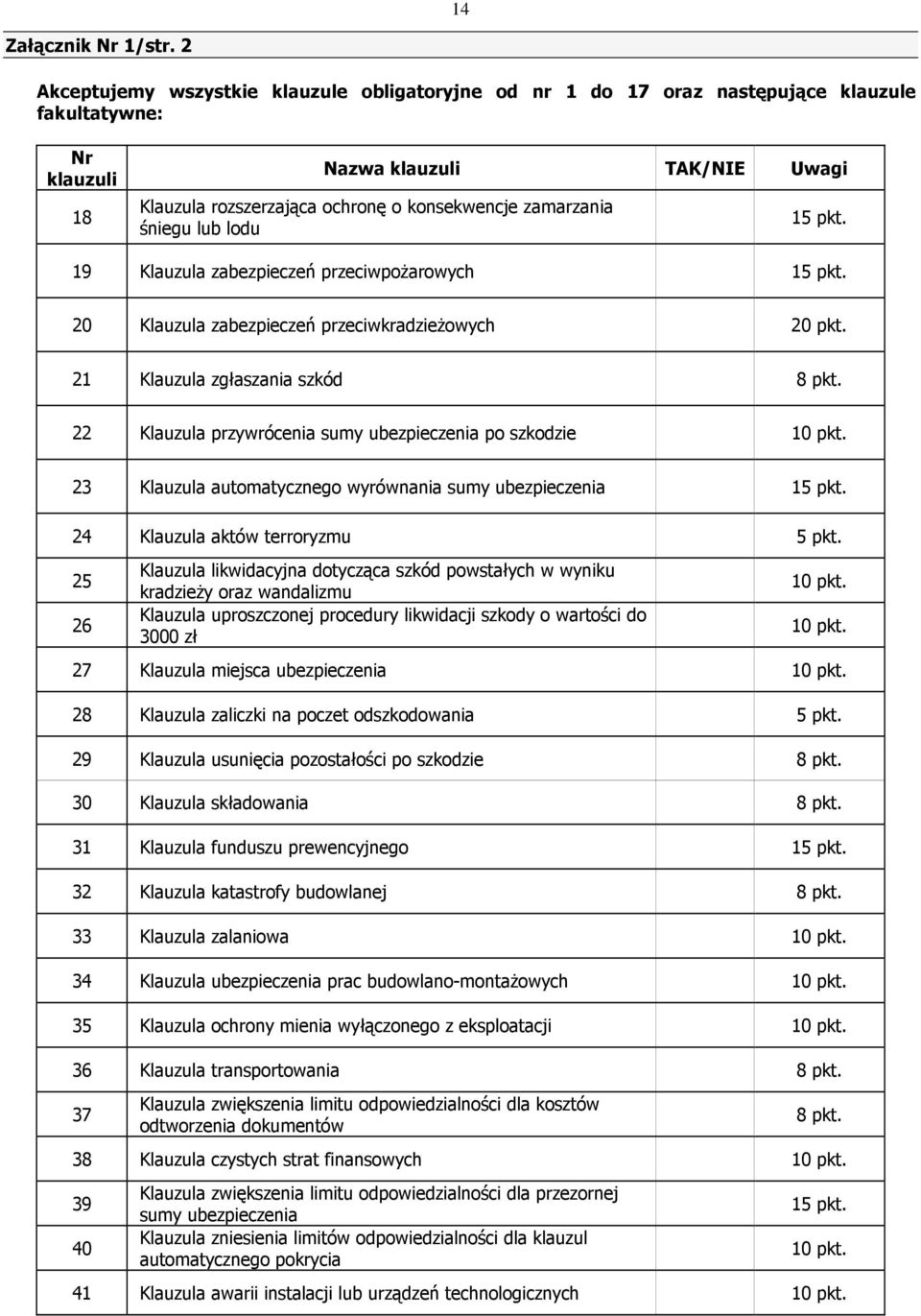 zamarzania śniegu lub lodu 15 pkt. 19 Klauzula zabezpieczeń przeciwpoŝarowych 15 pkt. 20 Klauzula zabezpieczeń przeciwkradzieŝowych 20 pkt. 21 Klauzula zgłaszania szkód 8 pkt.