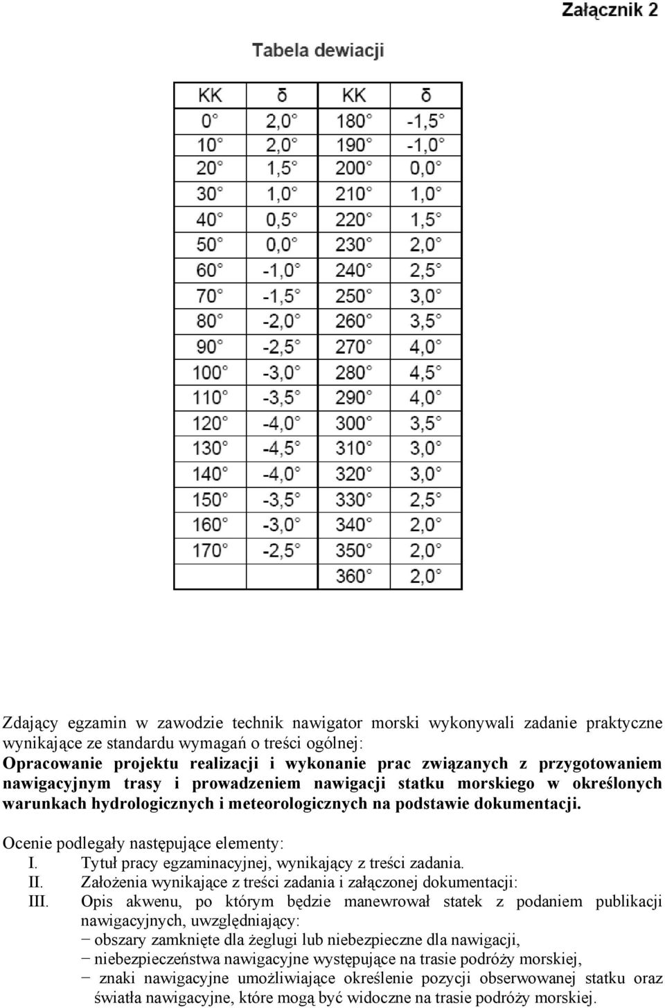 Ocenie podlegały następujące elementy: I. Tytuł pracy egzaminacyjnej, wynikający z treści zadania. II. Założenia wynikające z treści zadania i załączonej dokumentacji: III.
