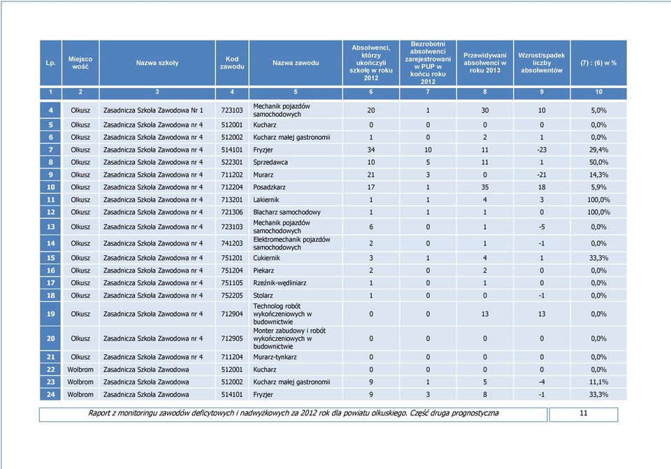 Część druga prognostyczna 11 (7) : (6) w % 20 1 30 10 5,0% 5 Olkusz Zasadnicza Szkoła Zawodowa nr 4 512001 Kucharz 0 0 0 0 0,0% 6 Olkusz Zasadnicza Szkoła Zawodowa nr 4 512002 Kucharz małej