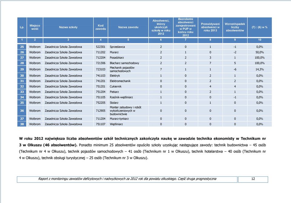 28 Wolbrom Zasadnicza Szkoła Zawodowa 721306 Blacharz samochodowy 2 2 7 5 100,0% 29 Wolbrom Zasadnicza Szkoła Zawodowa 723103 Mechanik pojazdów samochodowych 7 1 1-6 14,3% 30 Wolbrom Zasadnicza