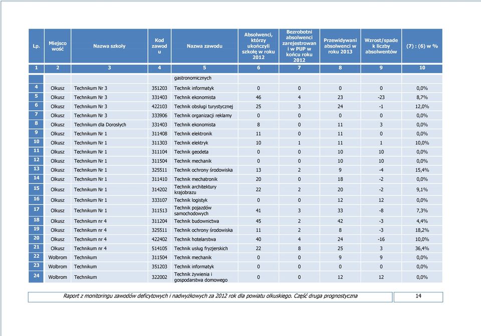 turystycznej 25 3 24-1 12,0% 7 Olkusz Technikum Nr 3 333906 Technik organizacji reklamy 0 0 0 0 0,0% 8 Olkusz Technikum dla Dorosłych 331403 Technik ekonomista 8 0 11 3 0,0% 9 Olkusz Technikum Nr 1