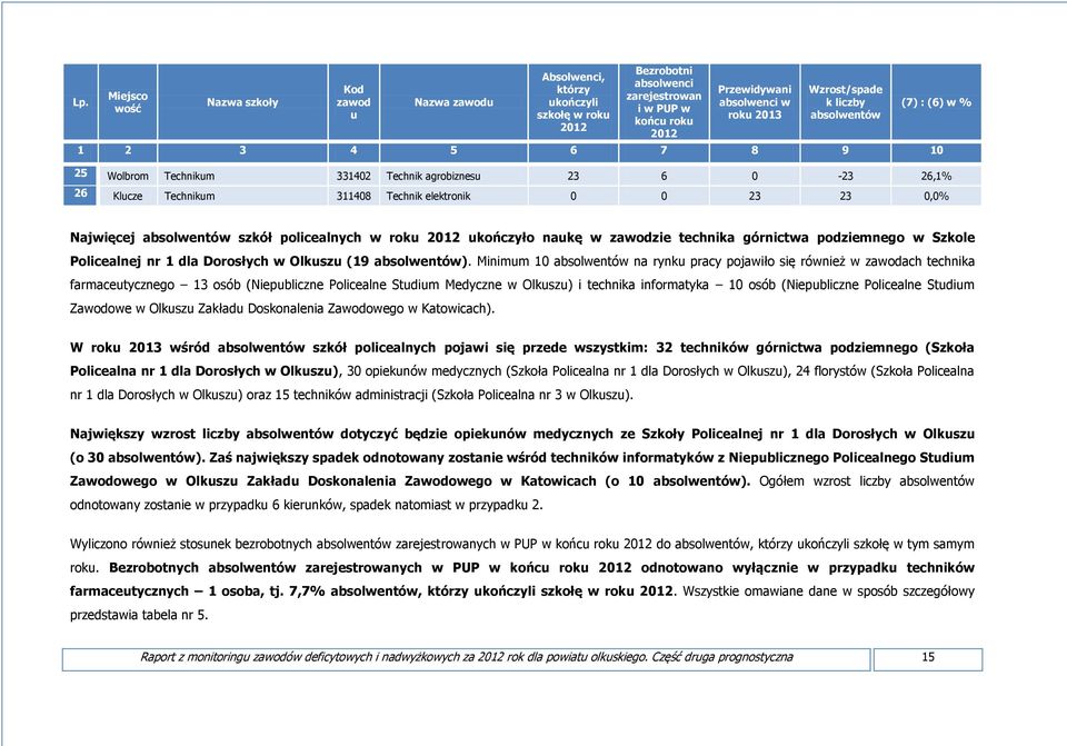 technika górnictwa podziemnego w Szkole Policealnej nr 1 dla Dorosłych w Olkuszu (19 absolwentów).