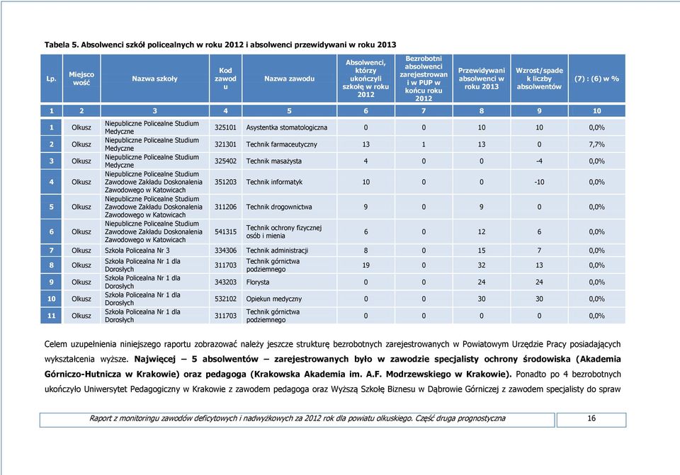 Olkusz 4 Olkusz 5 Olkusz 6 Olkusz Niepubliczne Policealne Studium Medyczne Niepubliczne Policealne Studium Medyczne Niepubliczne Policealne Studium Medyczne Niepubliczne Policealne Studium Zawodowe