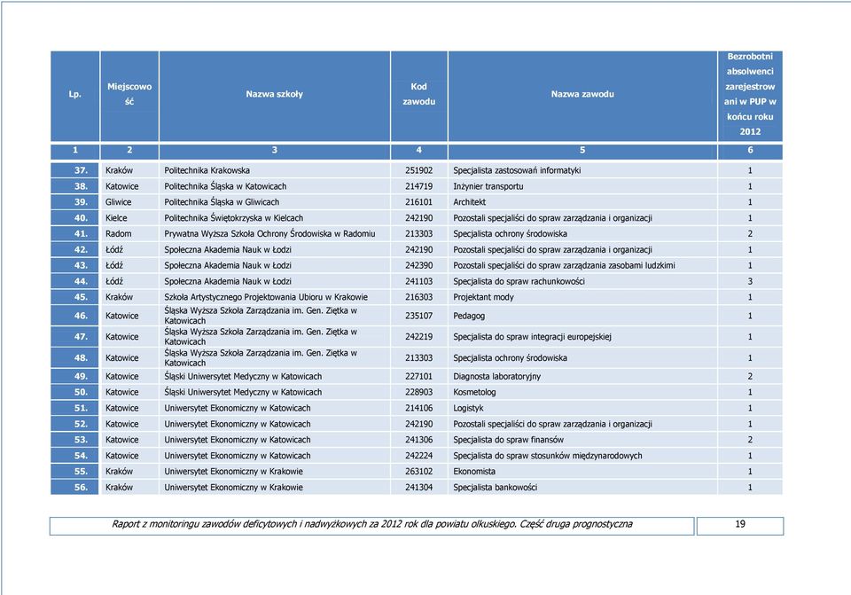 Kielce Politechnika Świętokrzyska w Kielcach 242190 Pozostali specjaliści do spraw zarządzania i organizacji 1 41.