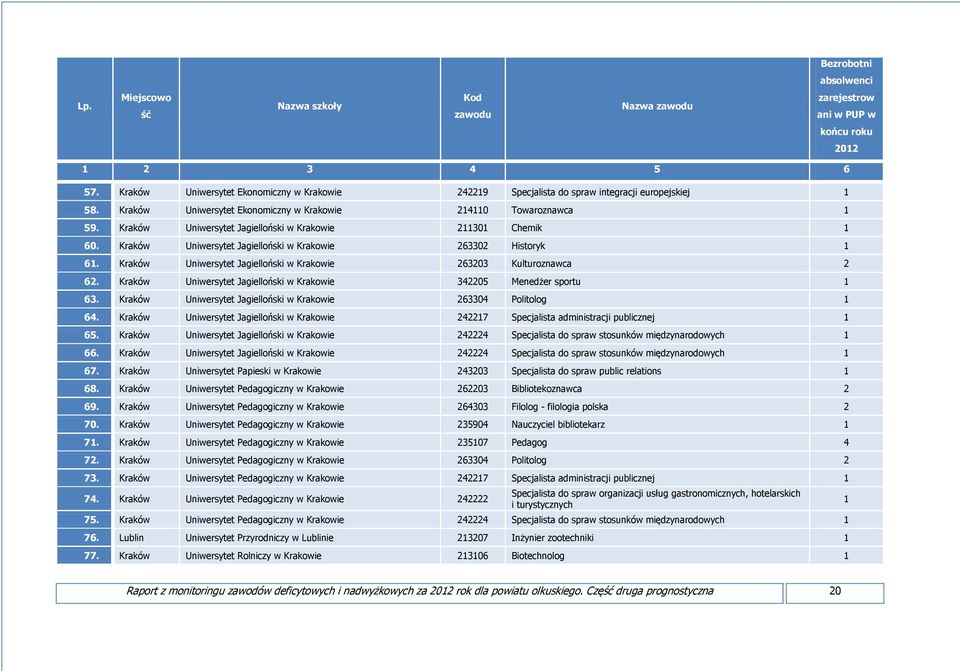 Kraków Uniwersytet Jagielloński w Krakowie 263203 Kulturoznawca 2 62. Kraków Uniwersytet Jagielloński w Krakowie 342205 Menedżer sportu 1 63.