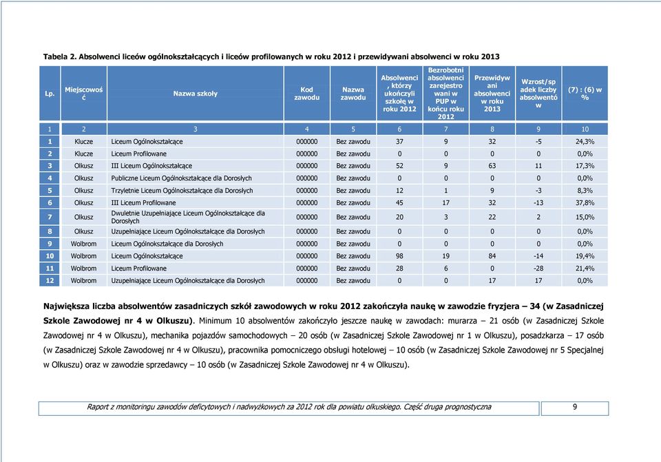 Ogólnokształcące 000000 Bez 37 9 32-5 24,3% 2 Klucze Liceum Profilowane 000000 Bez 0 0 0 0 0,0% 3 Olkusz III Liceum Ogólnokształcące 000000 Bez 52 9 63 11 17,3% 4 Olkusz Publiczne Liceum