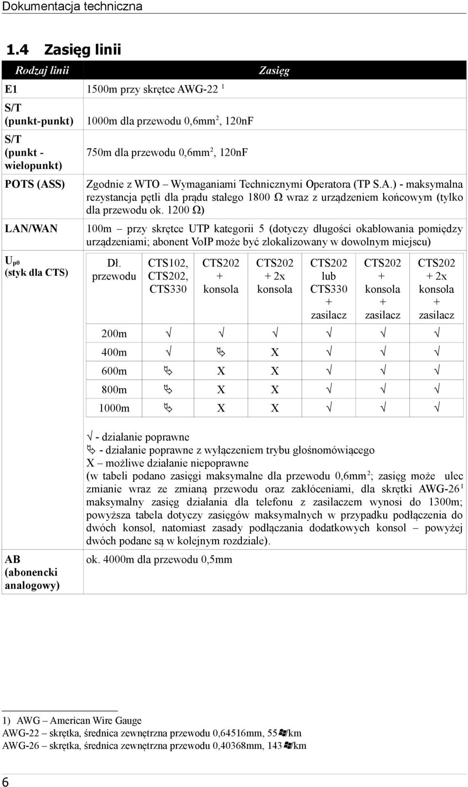 Wymaganiami Technicznymi Operatora (TP S.A.) - maksymalna rezystancja pętli dla prądu stałego 1800 Ω wraz z urządzeniem końcowym (tylko dla przewodu ok.