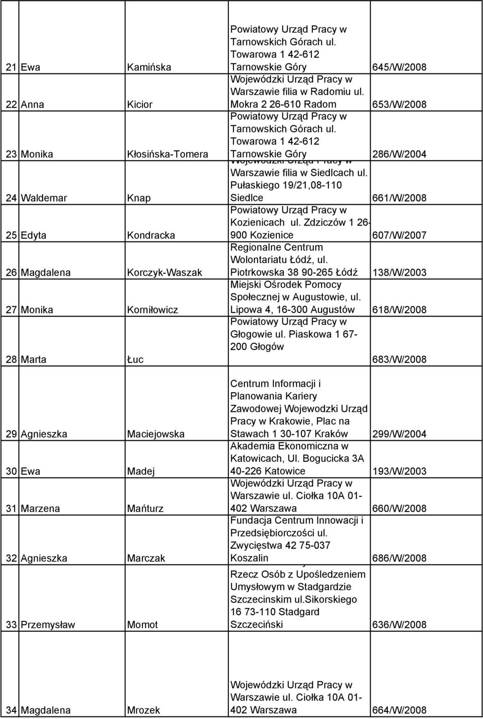 Mokra 2 26-610 Radom 653/W/2008 Tarnowskich Górach ul. Towarowa 1 42-612 Tarnowskie Góry 286/W/2004 Warszawie filia w Siedlcach ul. Pułaskiego 19/21,08-110 Siedlce 661/W/2008 Kozienicach ul.