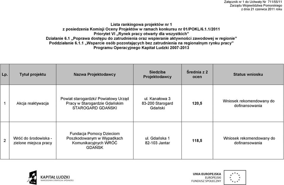 Tytuł projektu Nazwa Projektodawcy Siedziba Projektodawcy Średnia z 2 ocen Status wniosku 1 Akcja reaktywacja Powiat starogardzki/ Powiatowy Urząd Pracy w Starogardzie Gdańskim STAROGARD I ul.