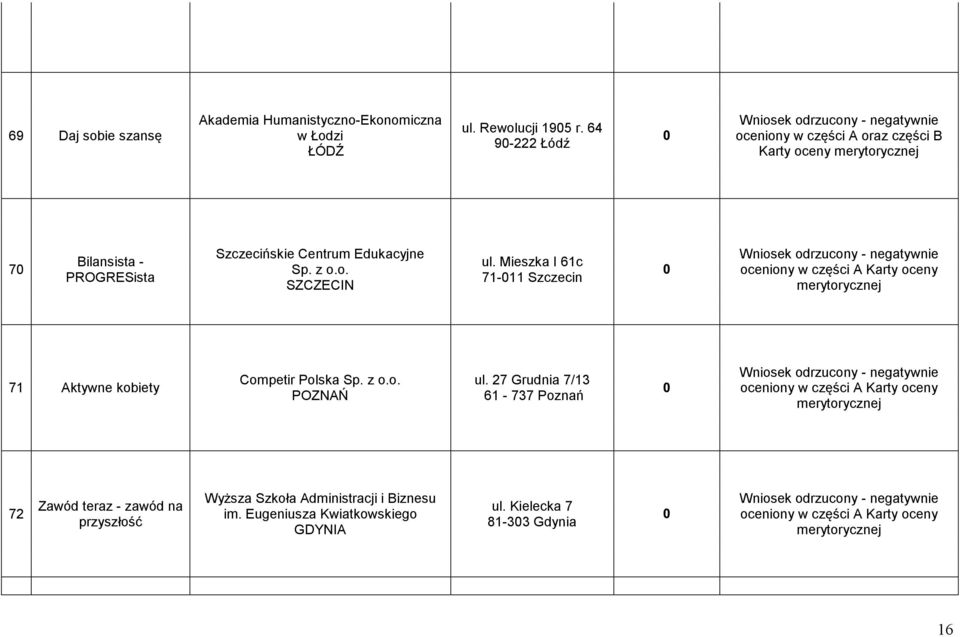 Mieszka I 61c 71-11 Szczecin oceniony w części A Karty oceny 71 Aktywne kobiety Competir Polska Sp. z o.o. POZNAŃ ul.