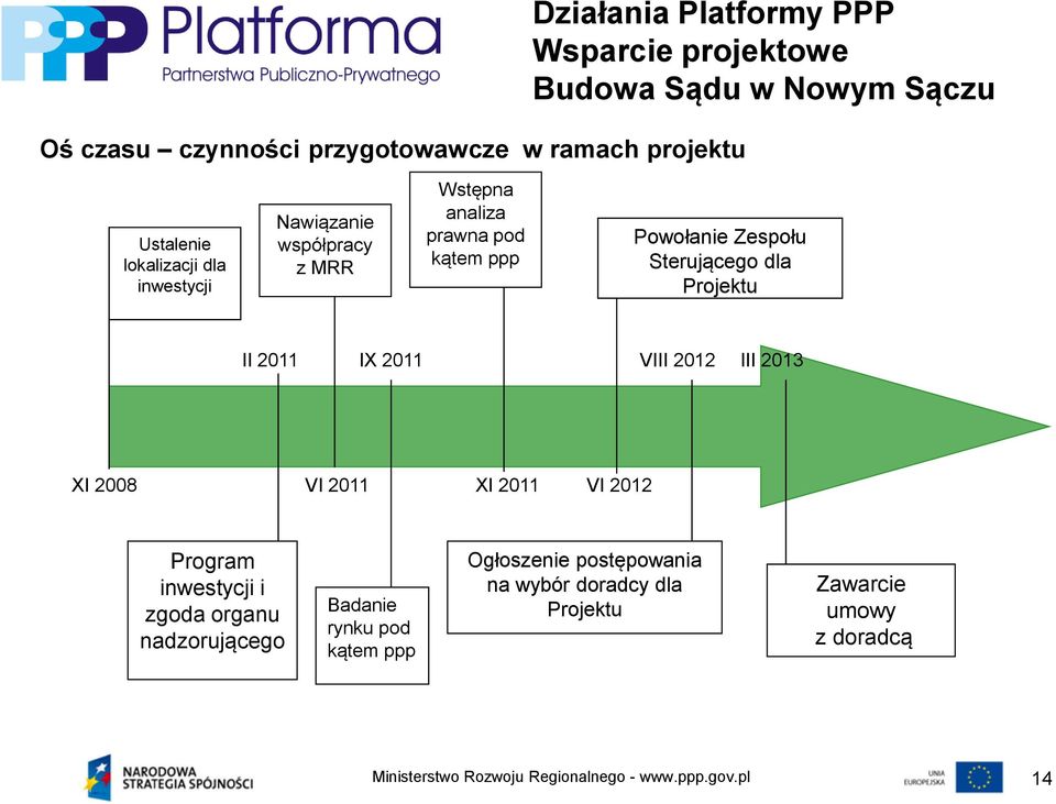 Sterującego dla Projektu II 2011 IX 2011 VIII 2012 III 2013 XI 2008 VI 2011 XI 2011 VI 2012 Program inwestycji i zgoda