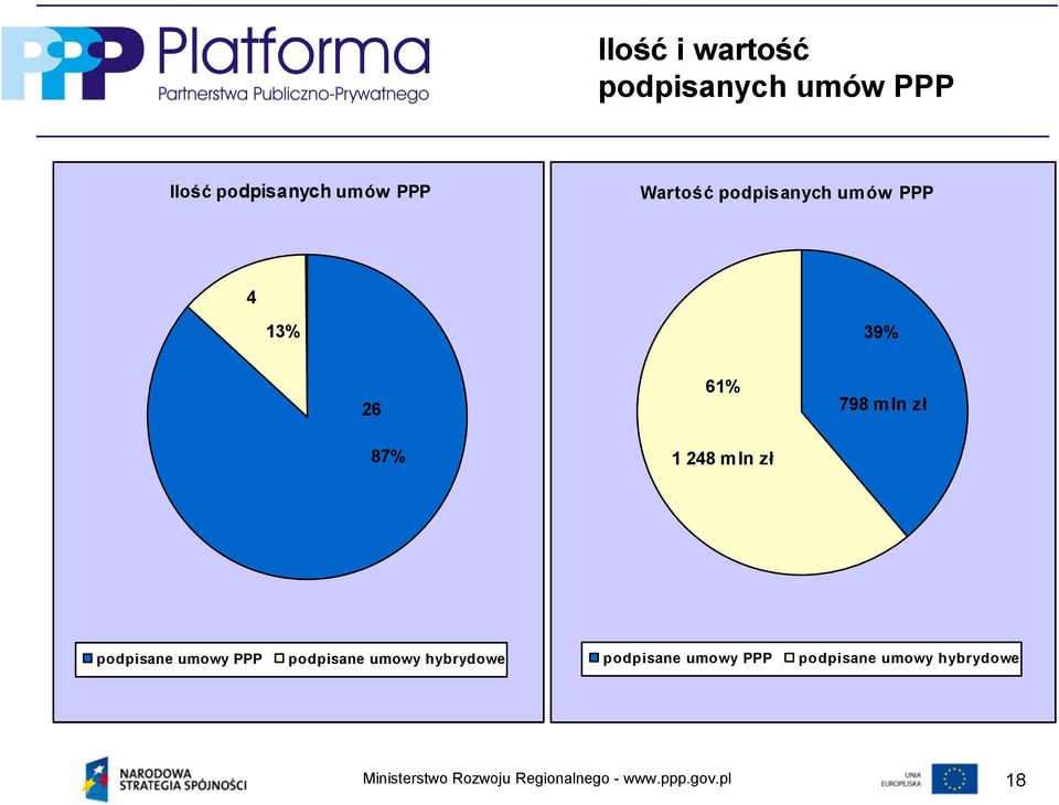 mln zł 87% 1 248 mln zł podpisane umowy PPP podpisane