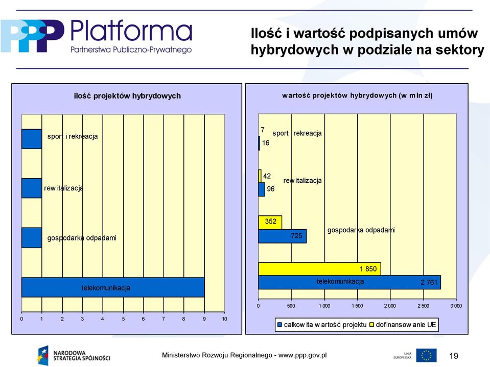 italizacja gospodarka odpadami 352 725 gospodarka odpadami telekomunikacja telekomunikacja 1 850 2 761