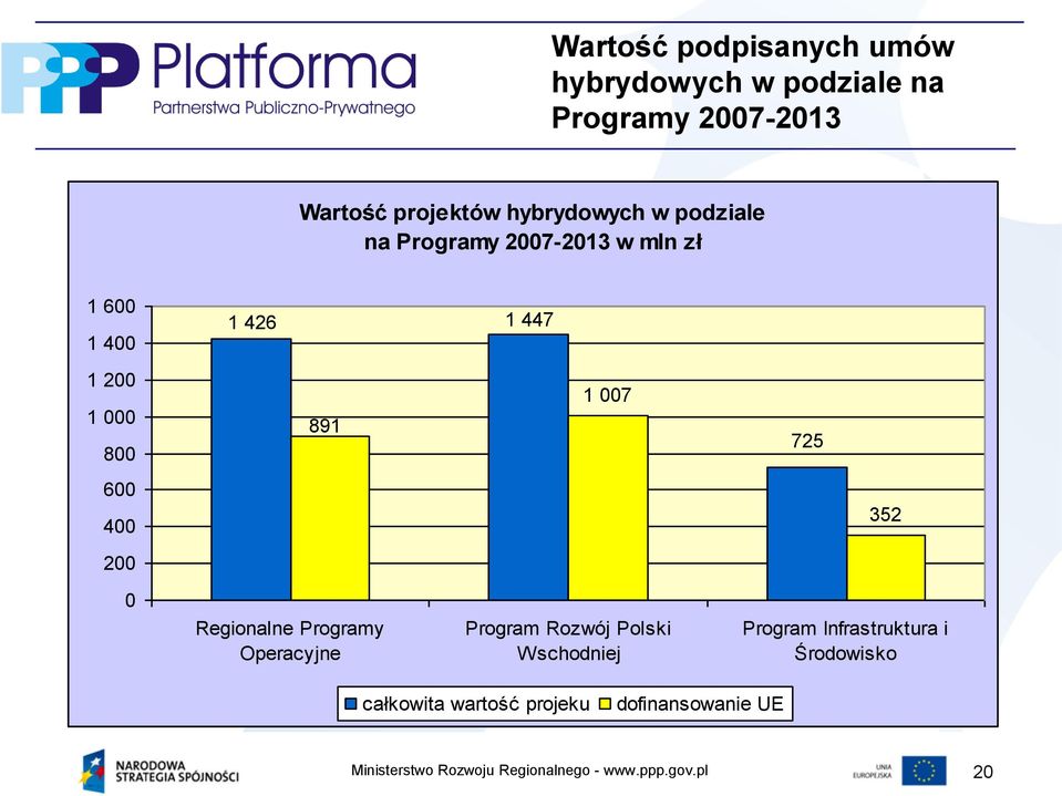 800 891 1 007 725 600 400 352 200 0 Regionalne Programy Operacyjne Program Rozwój Polski