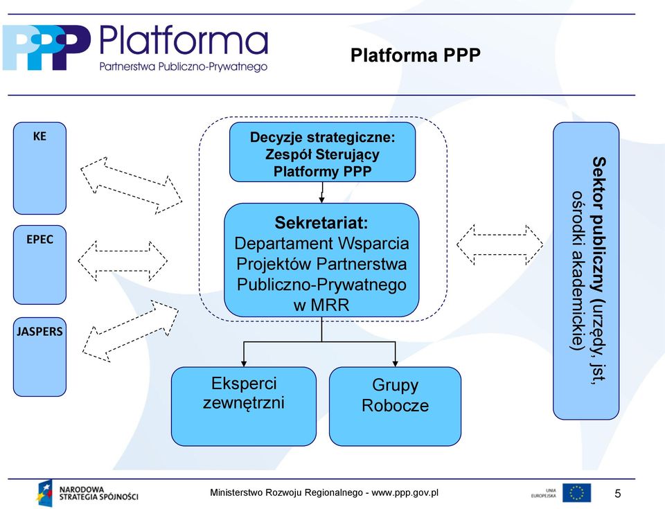 Publiczno-Prywatnego w MRR Eksperci zewnętrzni Zespół Sterujący