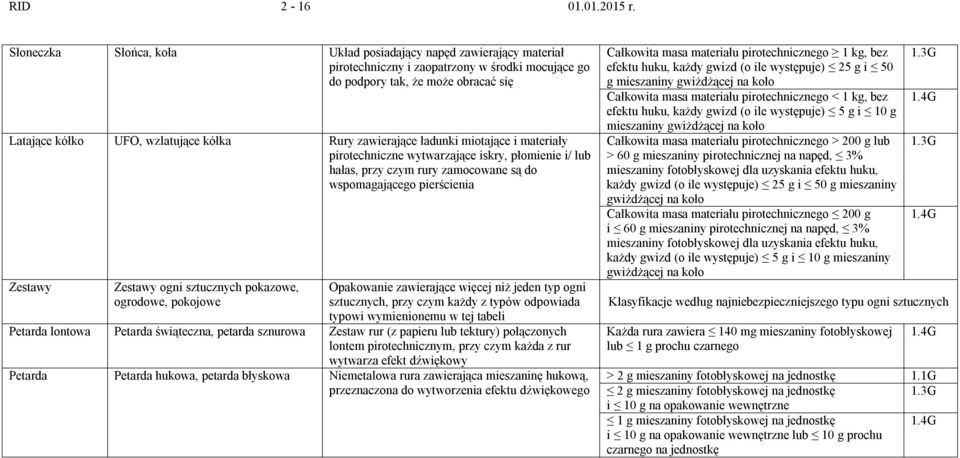 zawierające ładunki miotające i materiały pirotechniczne wytwarzające iskry, płomienie i/ lub hałas, przy czym rury zamocowane są do wspomagającego pierścienia Zestawy Zestawy ogni sztucznych