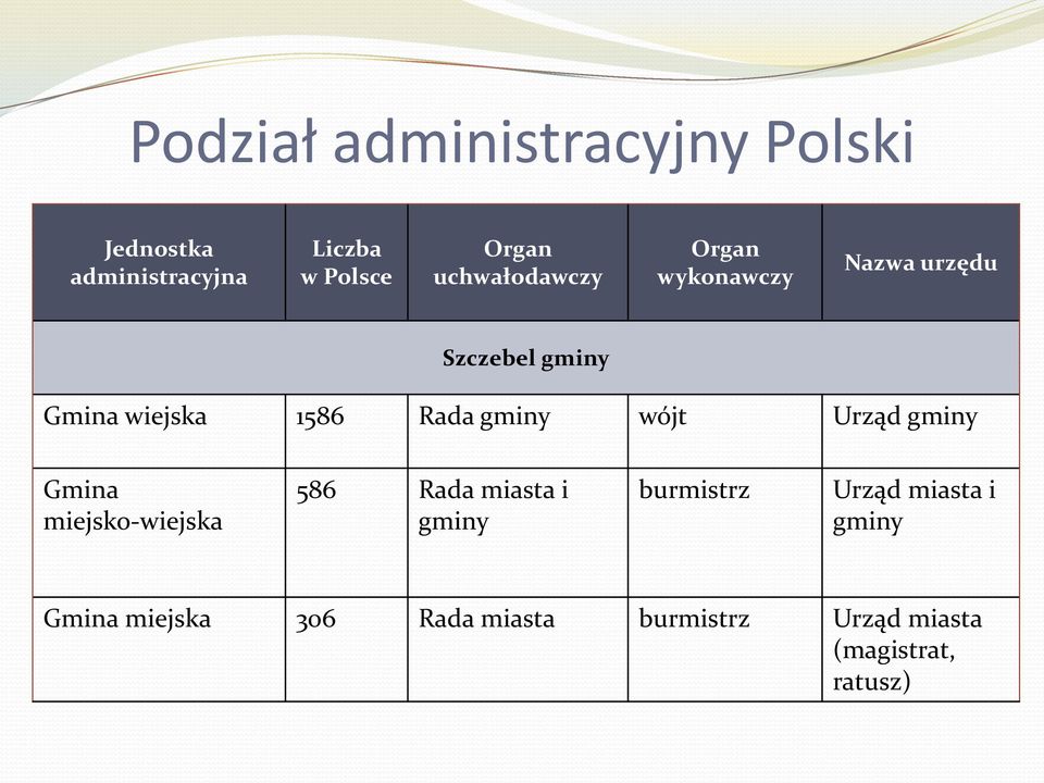 gminy wójt Urząd gminy Gmina miejsko-wiejska 586 Rada miasta i gminy burmistrz