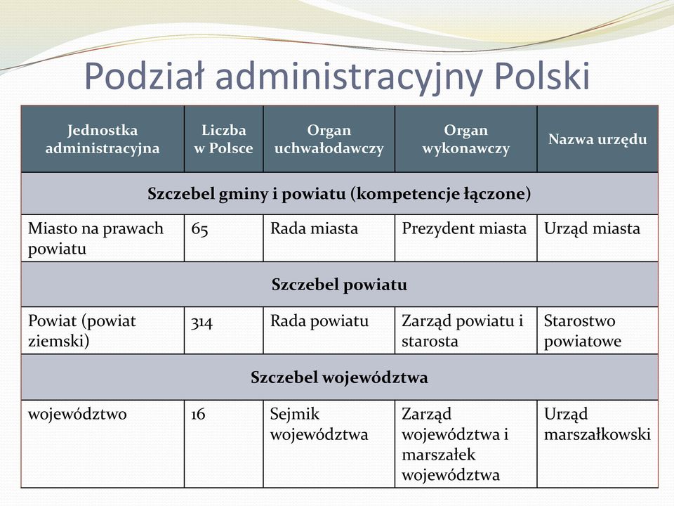 Urząd miasta Powiat (powiat ziemski) Szczebel powiatu 314 Rada powiatu Zarząd powiatu i starosta Szczebel