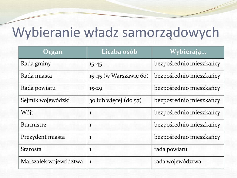 wojewódzki 30 lub więcej (do 57) bezpośrednio mieszkańcy Wójt 1 bezpośrednio mieszkańcy Burmistrz 1