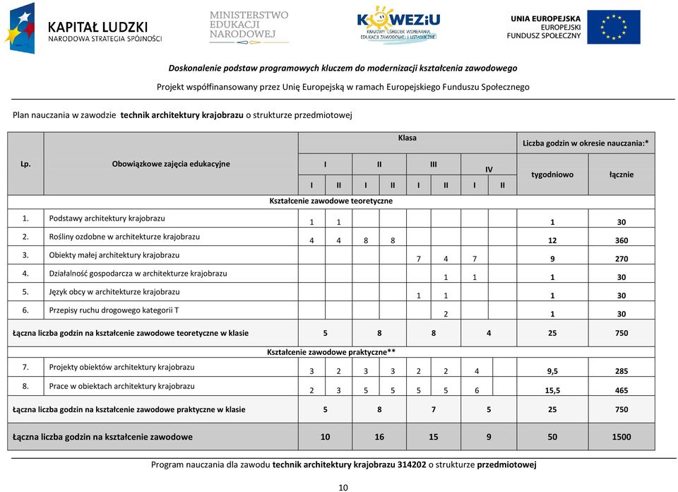 Rośliny ozdobne w architekturze krajobrazu 3. Obiekty małej architektury krajobrazu 4. Działalność gospodarcza w architekturze krajobrazu 5. Język obcy w architekturze krajobrazu 6.