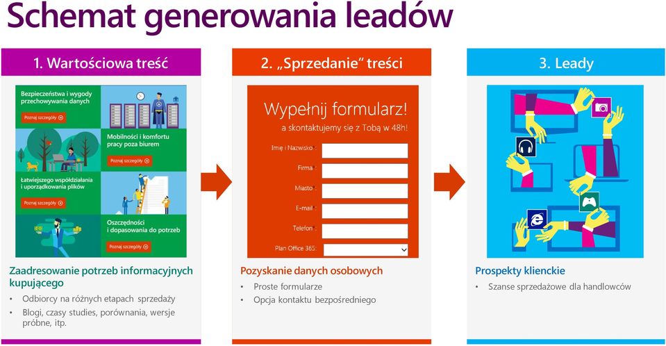 sprzedaży Blogi, czasy studies, porównania, wersje próbne, itp.