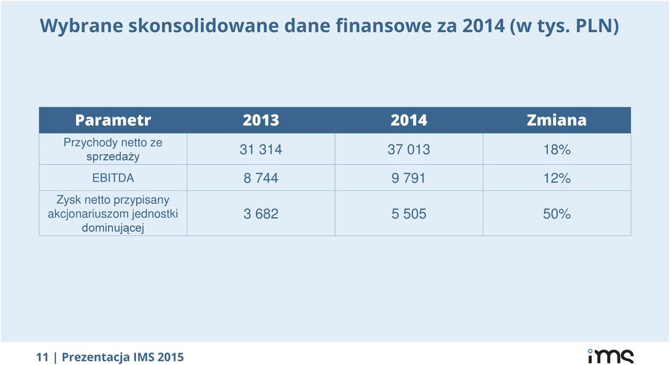 314 37 013 18% EBITDA 8 744 9 791 12% Zysk netto przypisany