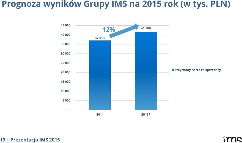 000 25 000 20 000 Przychody netto ze sprzedaży