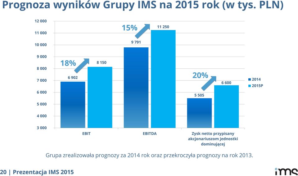 2014 2015P 6 000 5 505 5 000 4 000 3 000 EBIT EBITDA Zysk netto przypisany