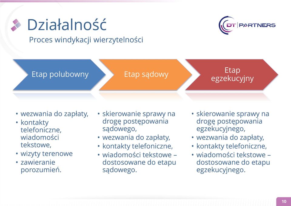 skierowanie sprawy na drogę postępowania sądowego, wezwania do zapłaty, kontakty telefoniczne, wiadomości tekstowe