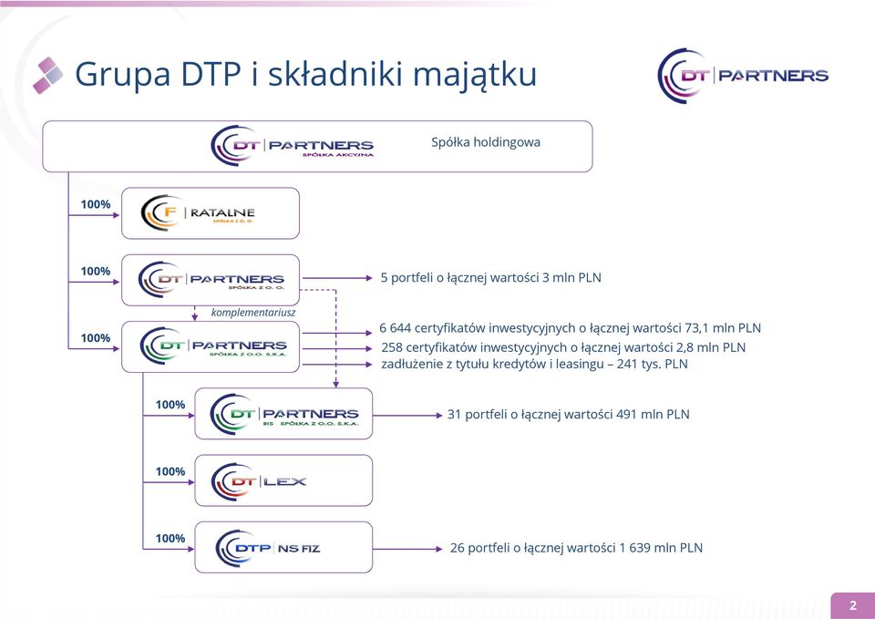 certyfikatów inwestycyjnych o łącznej wartości 2,8 mln PLN zadłużenie z tytułu kredytów i leasingu