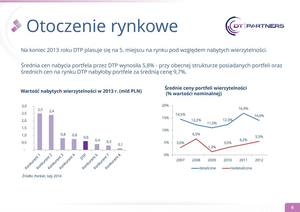 średnią cenę 9,7%. Wartość nabytych wierzytelności w 2013 r.