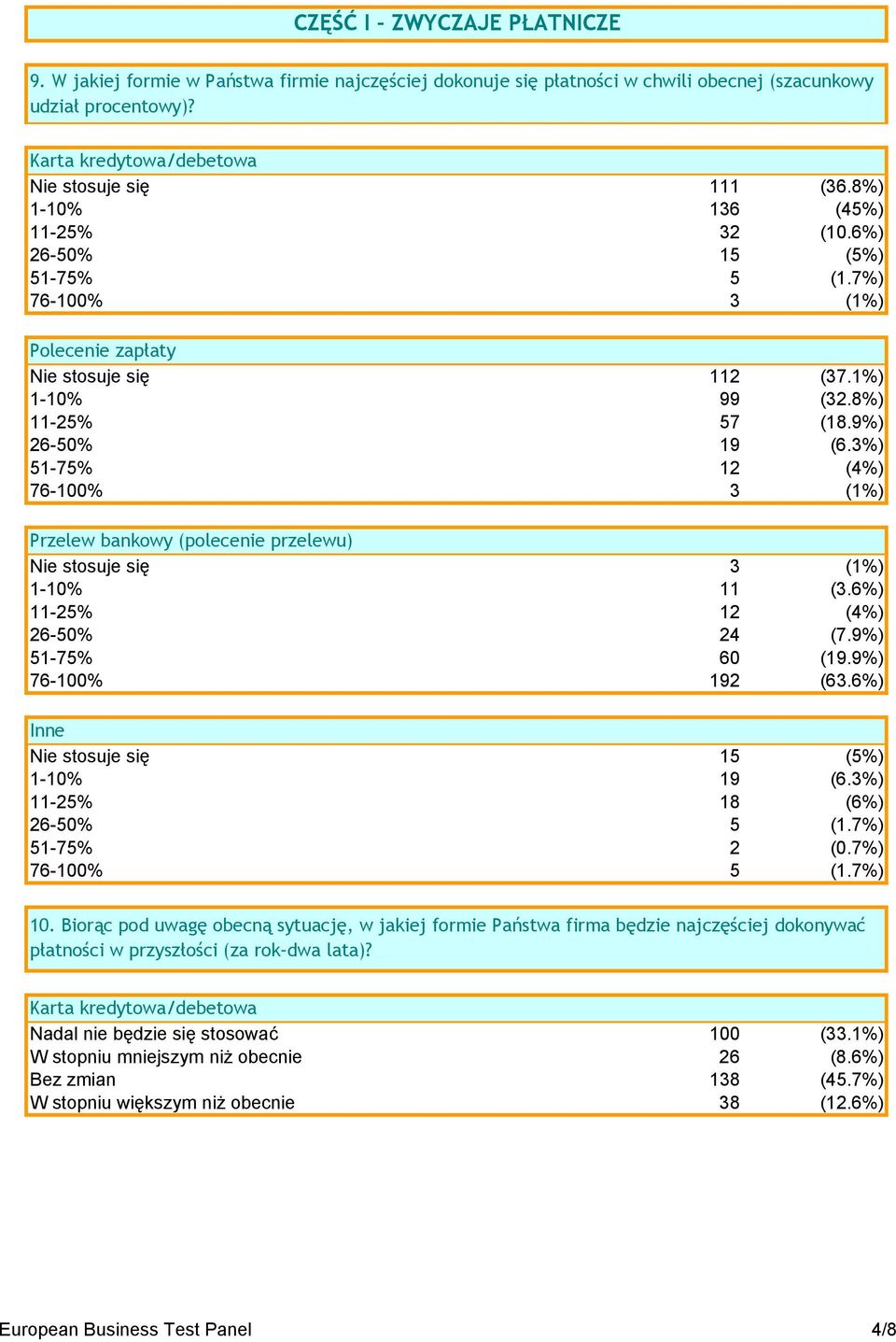 3%) 51-75% 12 (4%) 76-100% 3 (1%) Przelew bankowy (polecenie przelewu) Nie stosuje się 3 (1%) 1-10% 11 (3.6%) 11-25% 12 (4%) 26-50% 24 (7.9%) 51-75% 60 (19.9%) 76-100% 192 (63.